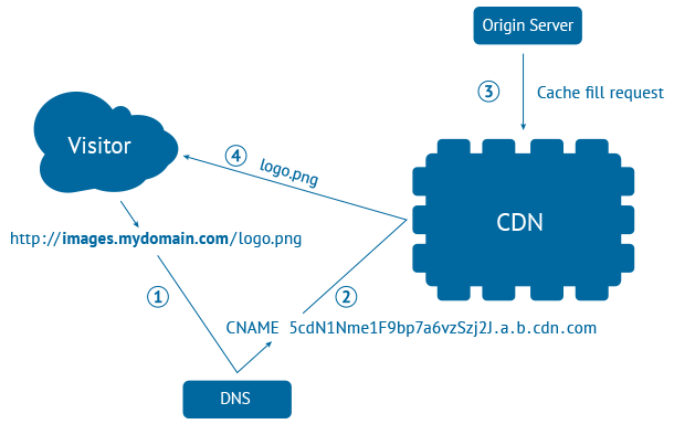how-does-a-cdn-work how-does-a-cdn-work
